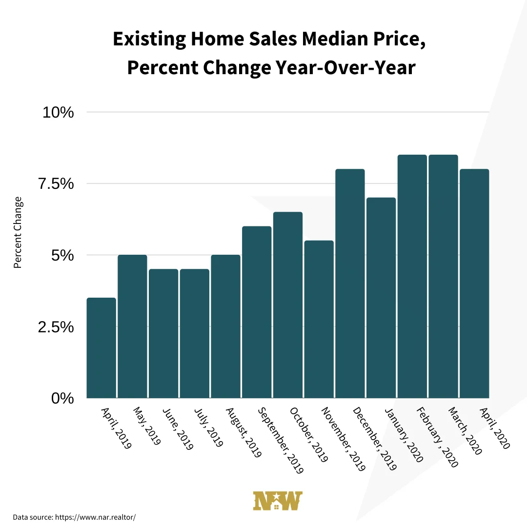 home sale median price change graph