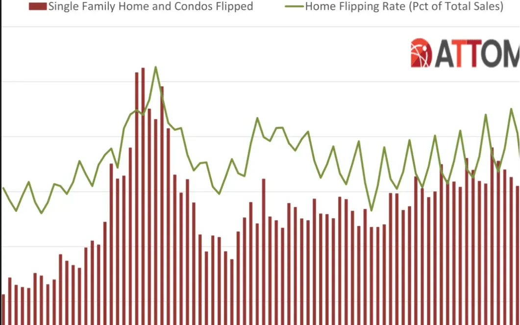 a graph showing single family home and condos flipped and home flipping rate