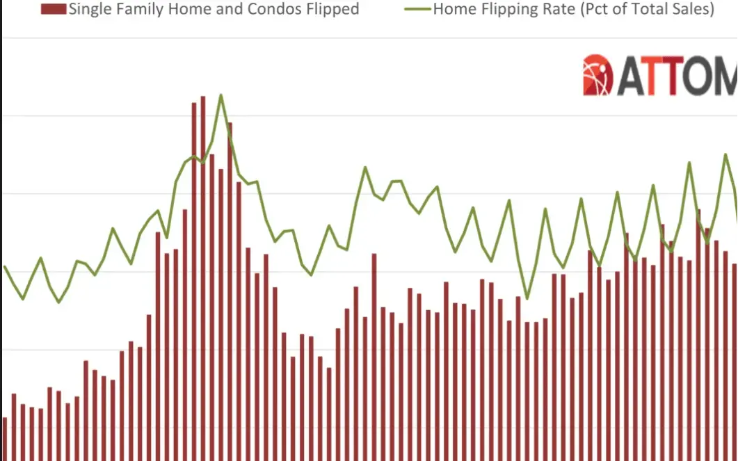 a graph showing single family home and condos flipped and home flipping rate