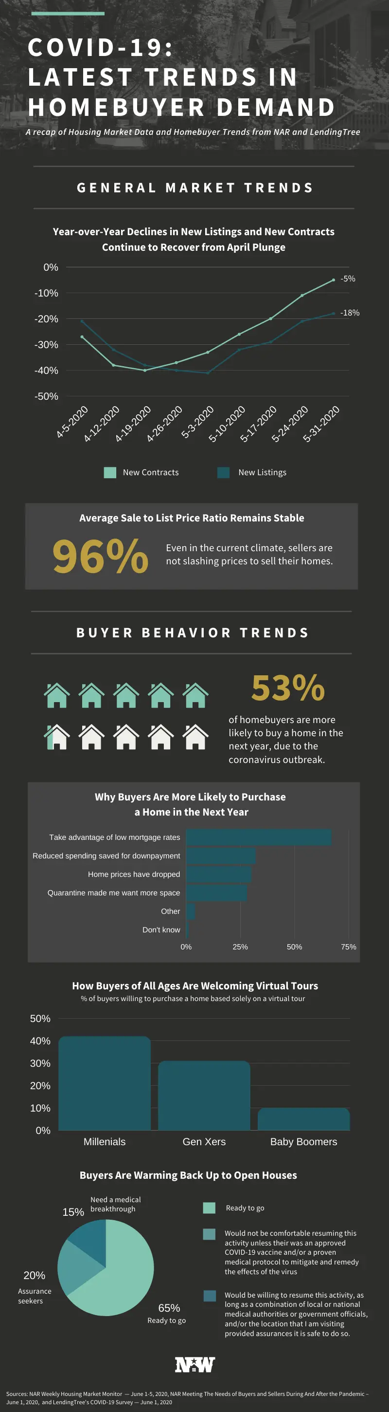 COVID-19: latest trends in homebuyer demand