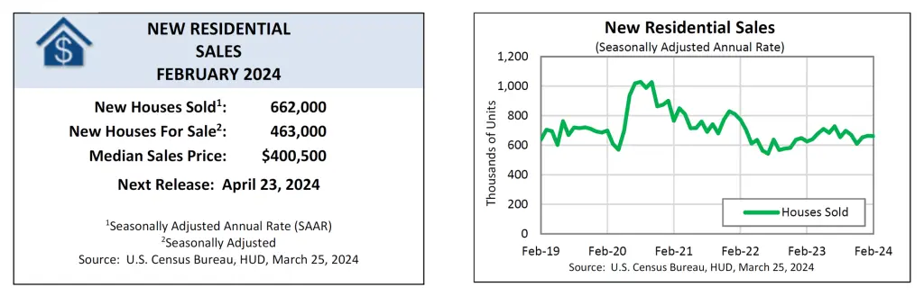 New Residential Home Sales February 2024