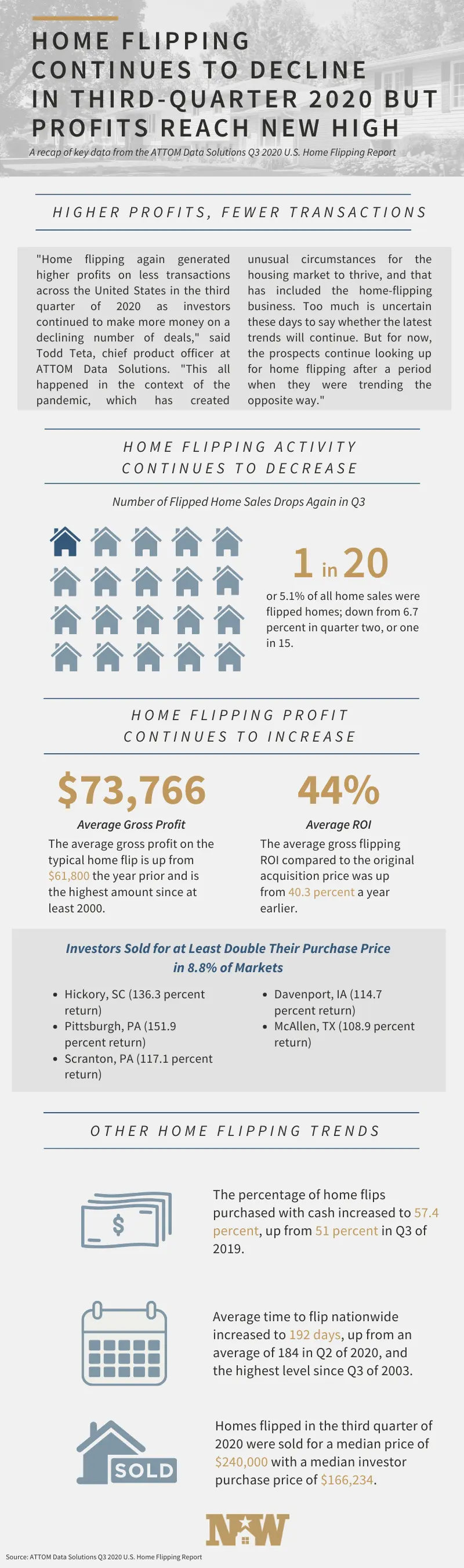 https://www.newwestern.com/wp-content/uploads/2023/01/Copy-of-ATTOM-data-home-flipping-report-Infographic-1.png