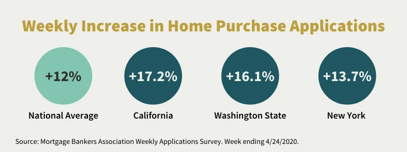 weekly increase in home purchase applications chart