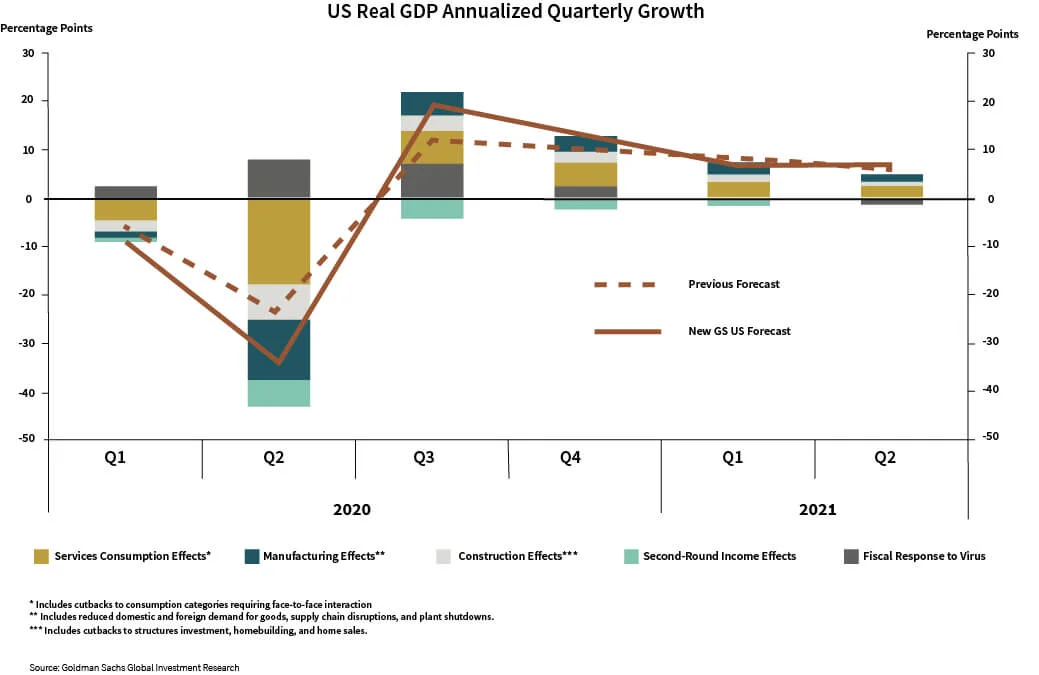 US Real GDP Annualized Quarterly Growth chart