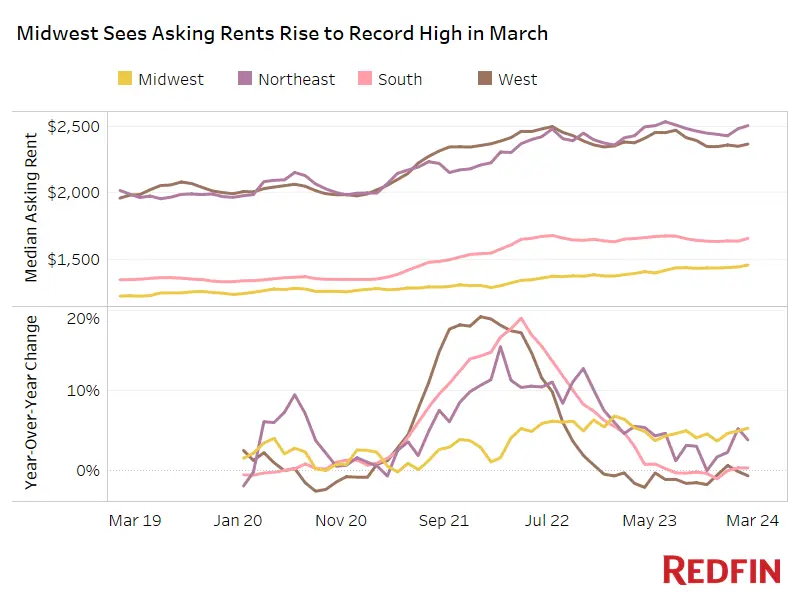 Median Asking Rent in various regions of the U.S. updated through March 2024