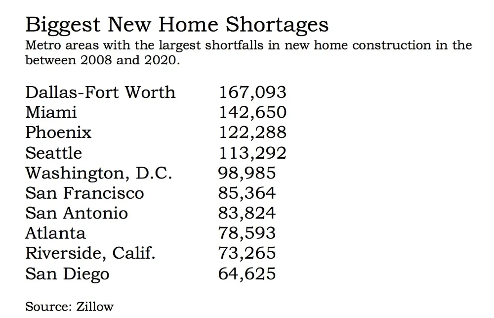 a list of the biggest new home shortages in the metro areas with the largest shortfalls in new home construction in the between 2008 and 2020