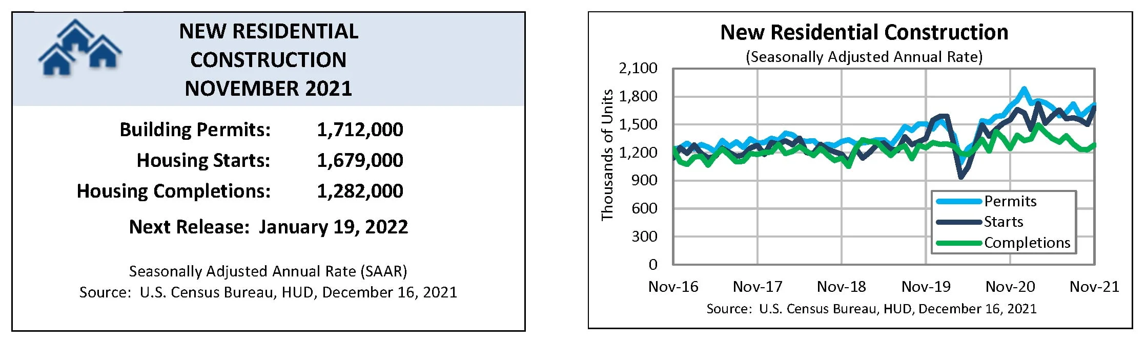 a graph showing new residential construction in november 2021