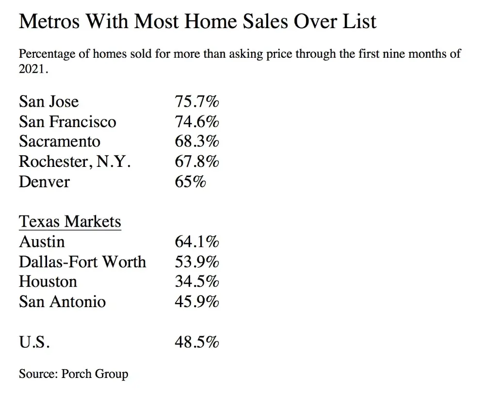 a table showing the percentage of homes sold for more than asking price through the first nine months of 2021