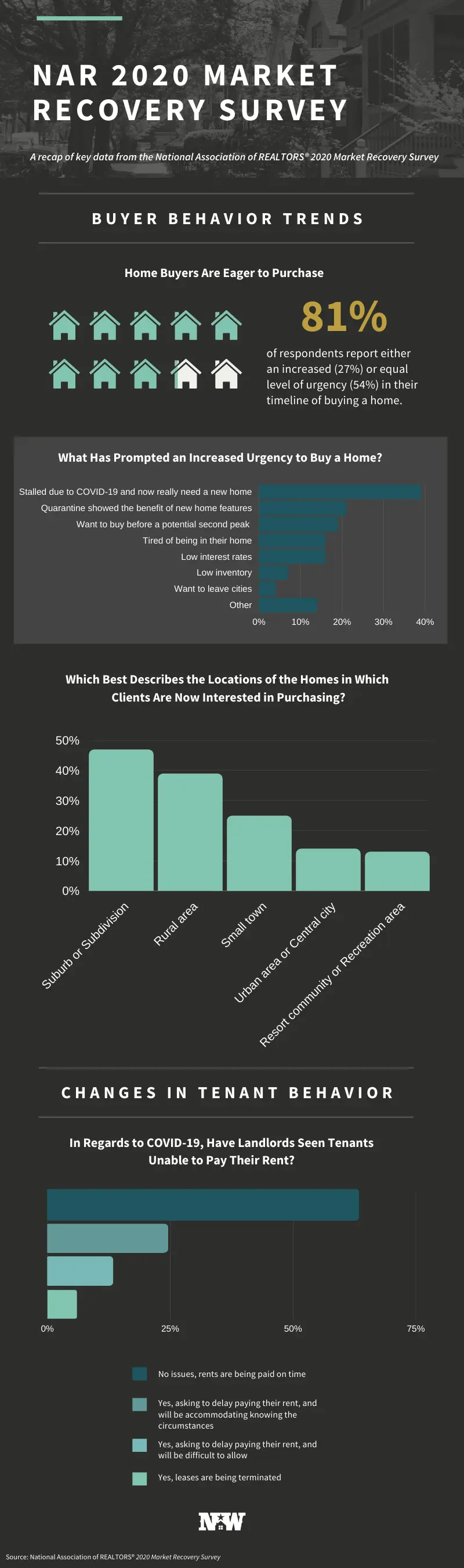 NAR 2020 Market Recovery Survey infographic