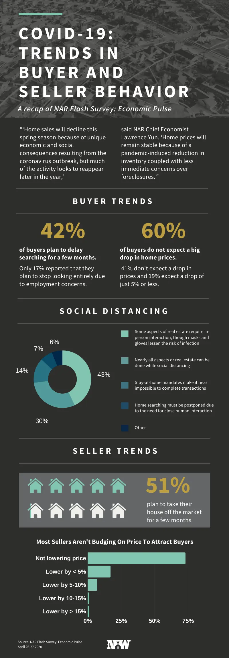 COVID-19: Trends in buyer and seller behavior - infographic