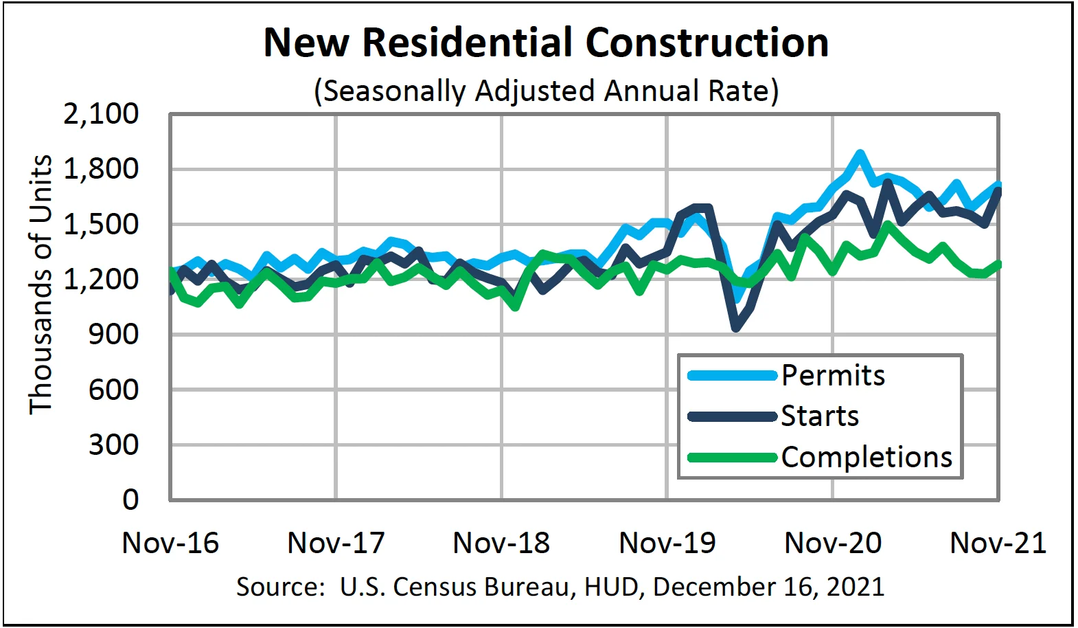New Residential Construction Graph