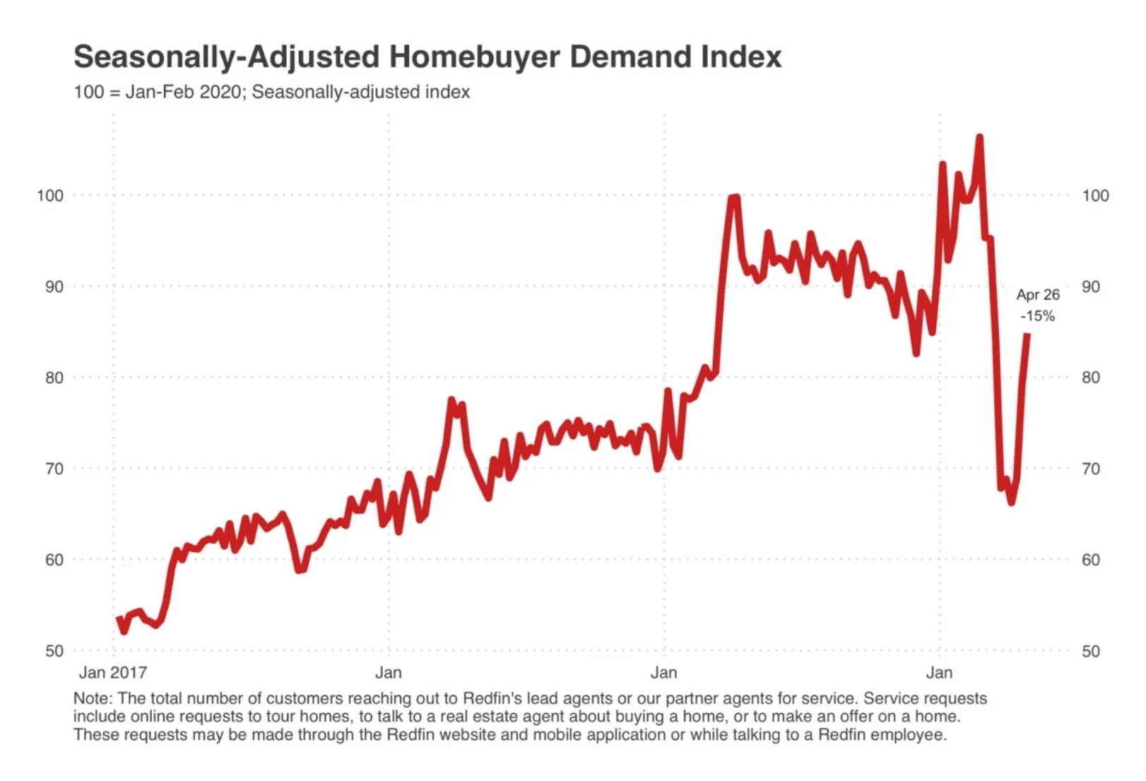 seasonally adjusted homebuyer demand index