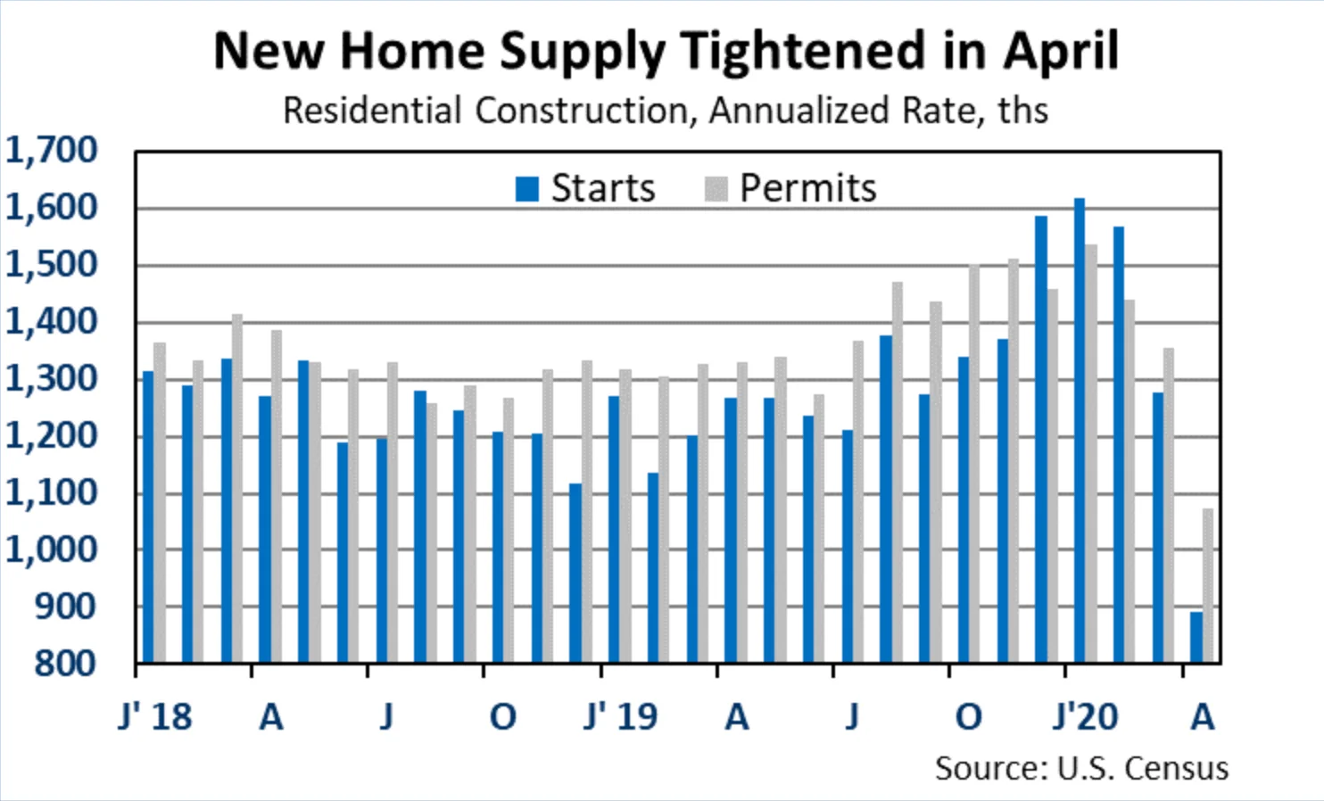new home supply graph