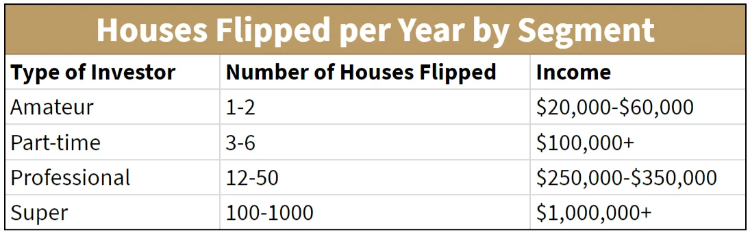 a table showing the number of houses flipped per year by segment