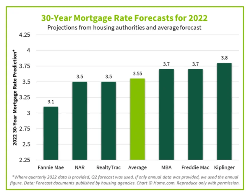 a graph showing 30 year mortgage rate forecasts for 2022