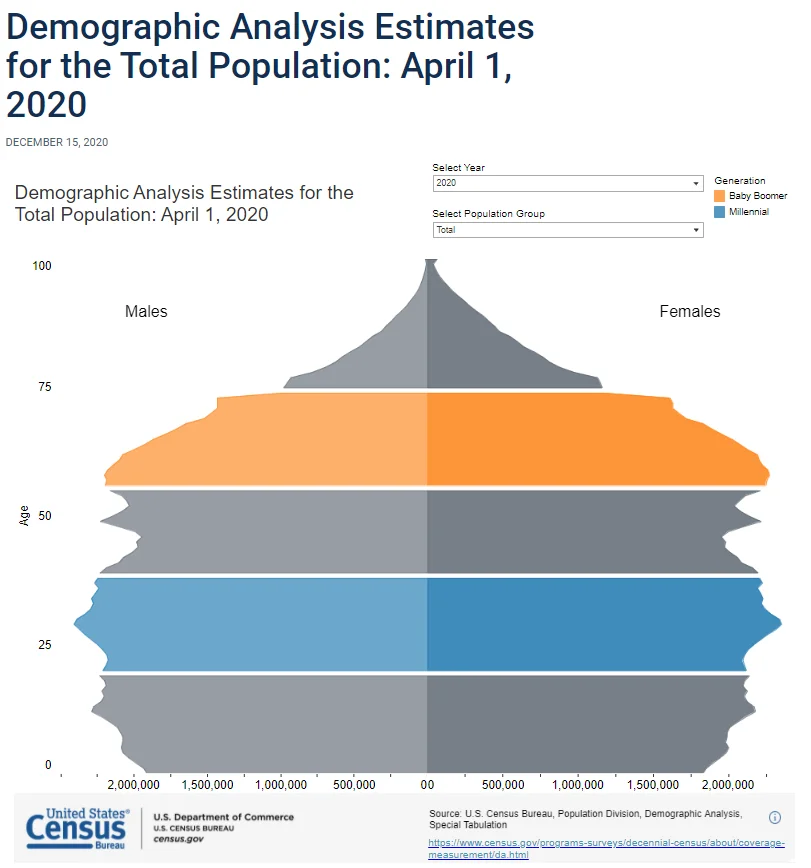 demographic analysis estimates for the total population april 1 2020
