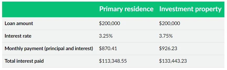 a table showing loan amount interest rate and total interest paid