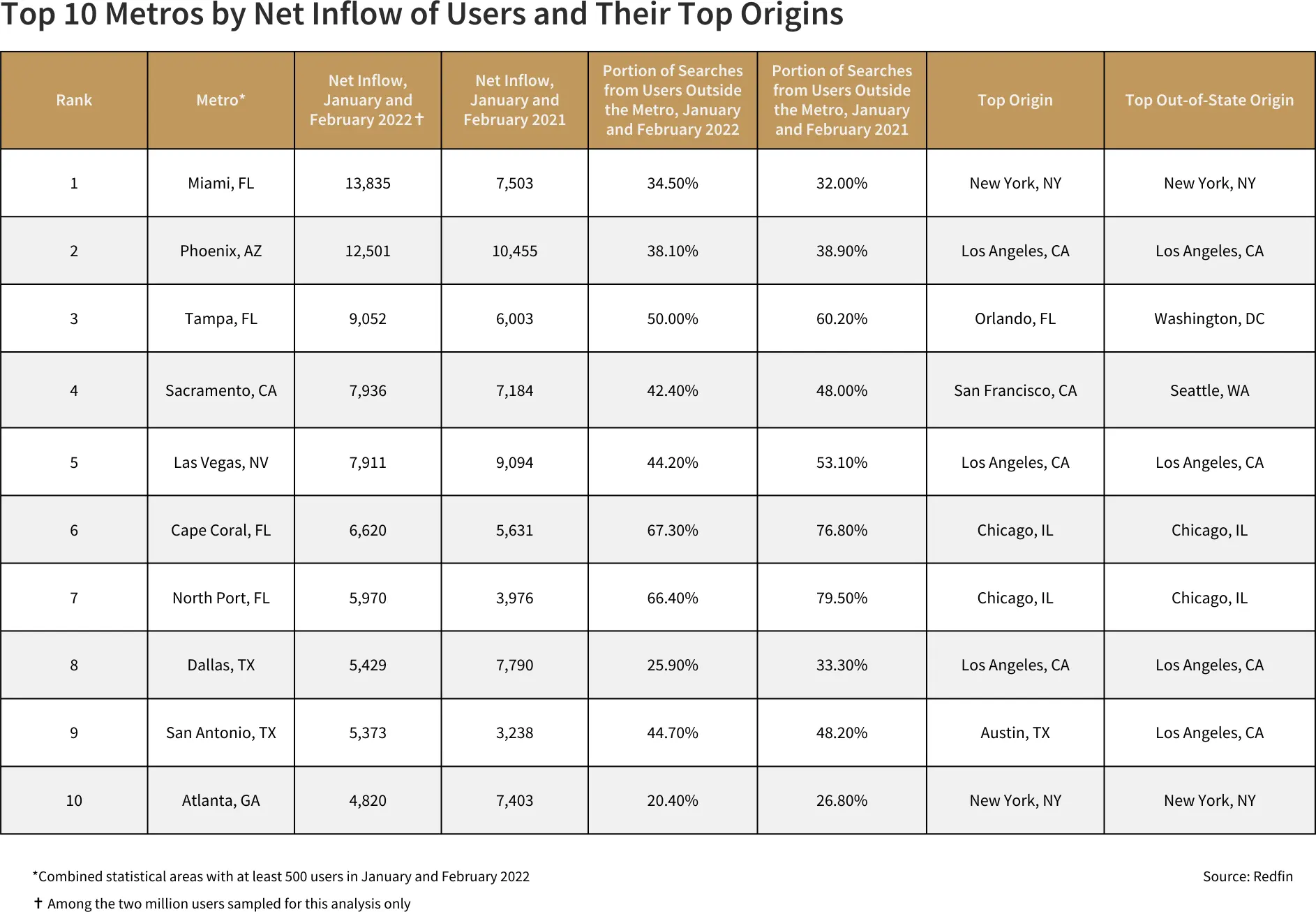 Top 10 Metros by Net Inflow