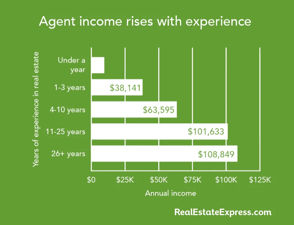 agent income rises with experience