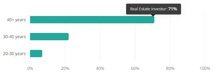 a bar chart of the average real estate investor age