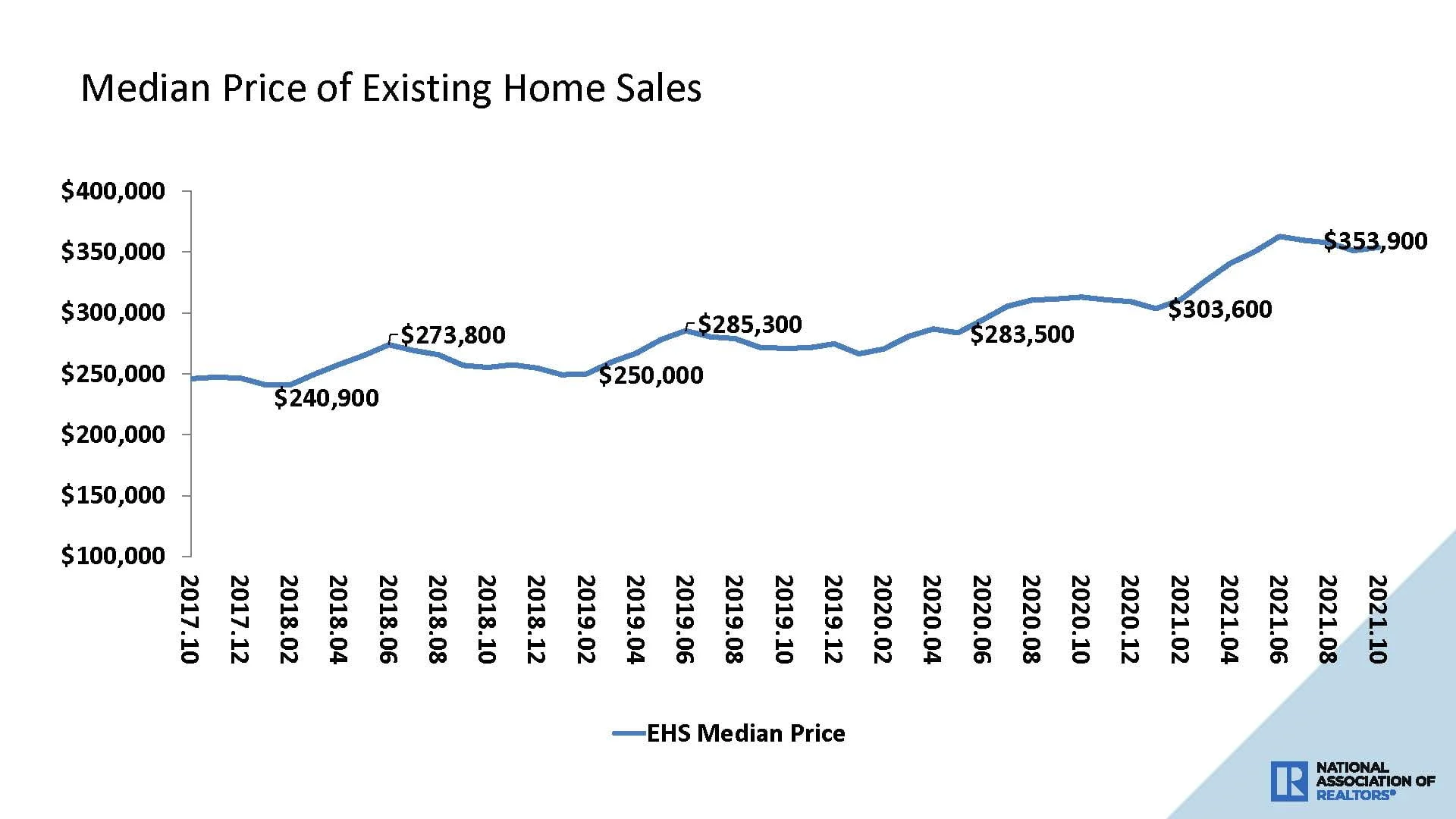 a graph showing the median price of existing home sales