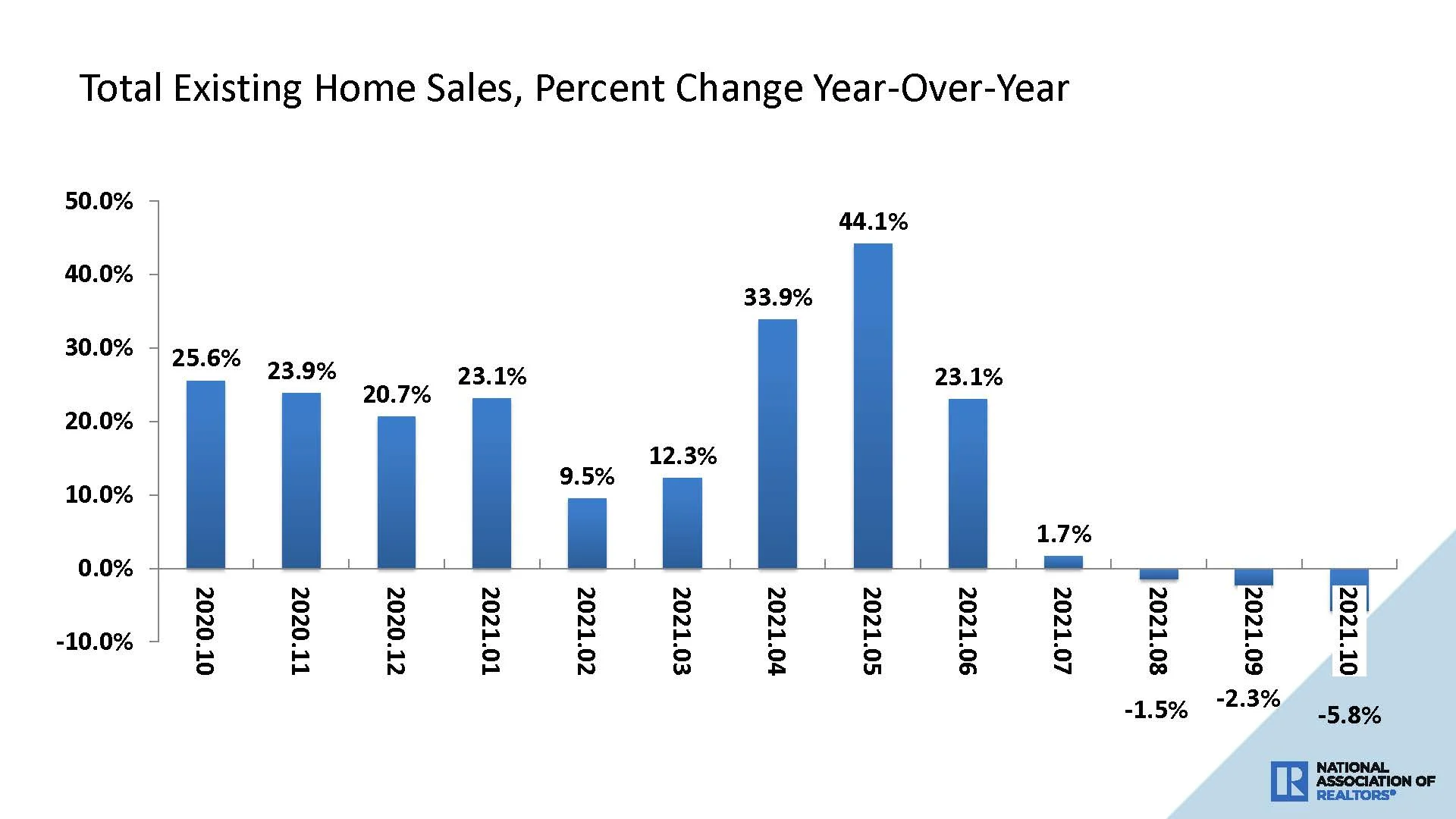 a graph showing total existing home sales percent change year-over-year
