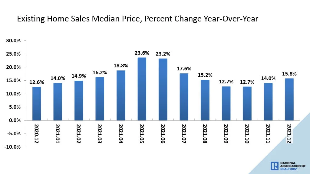 Existing Home Sales Media Price Year-Over-Year