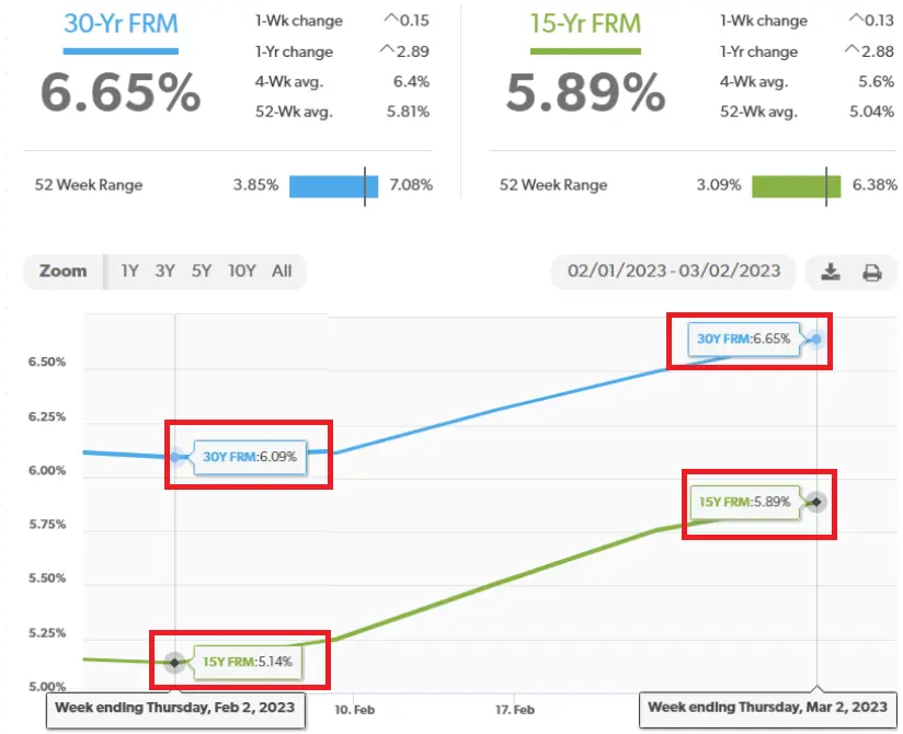a comparison between the interest rate on a 15 year FRM and a 30 year FRM