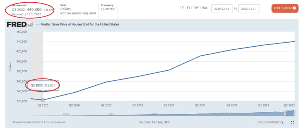 Fred St Louis graph