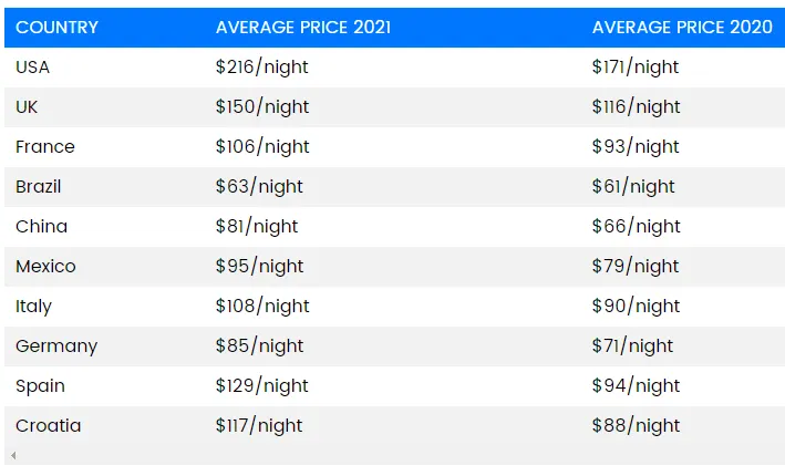 average airbnb single night prices in countries 2021 & 2020