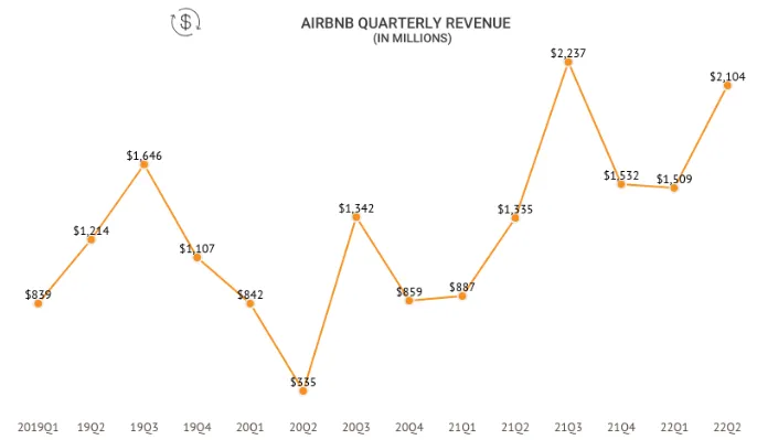 airbnb quarterly revenue chart