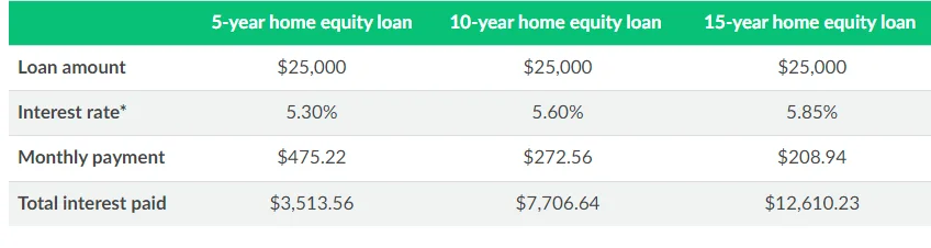 home equity loan table by 5 years