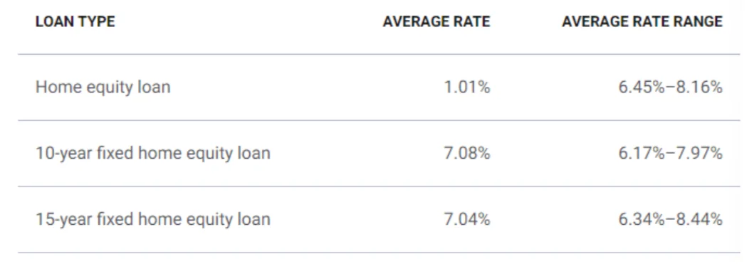 home equity rates as of september 2022