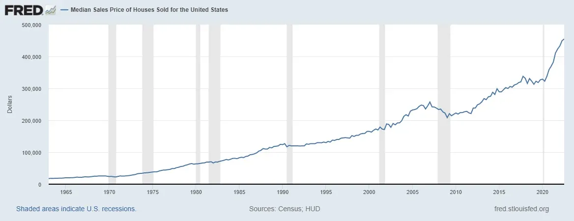fred graph median sales price of houses sold for the United States