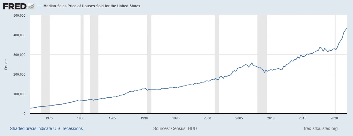 median home prices from January 1972 to January 2022 graph