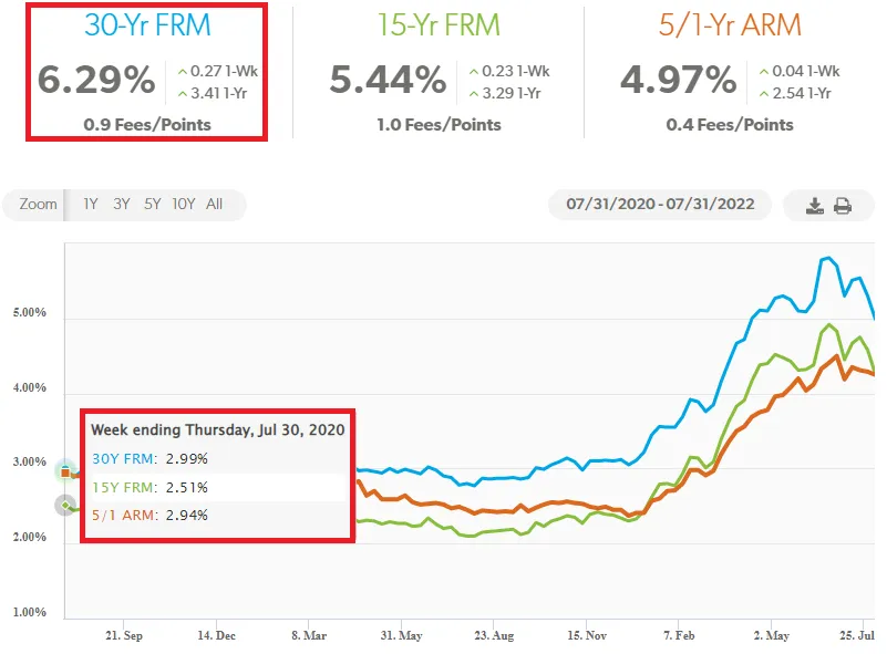 mortgage interest rates graph