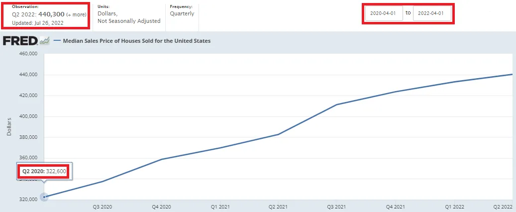 Median Sales Price of Houses Sold for the United States
