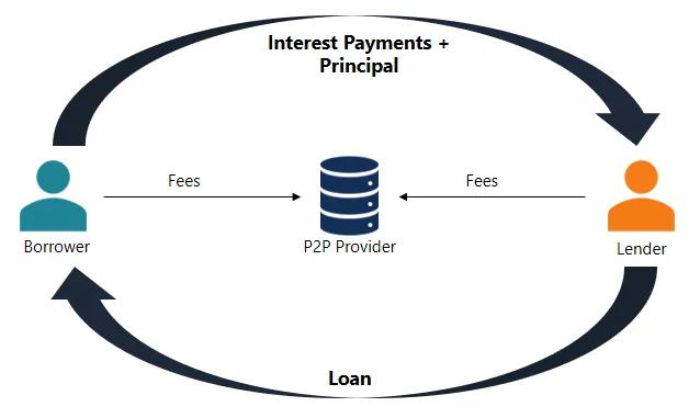 peer to peer lenders explanation