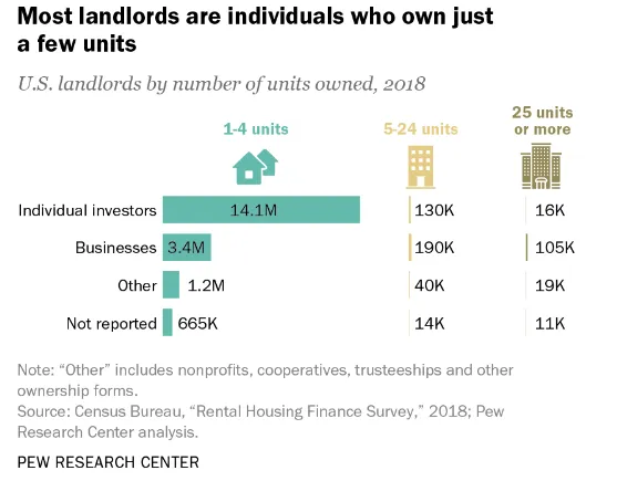 most landlords are individuals who own just a few units