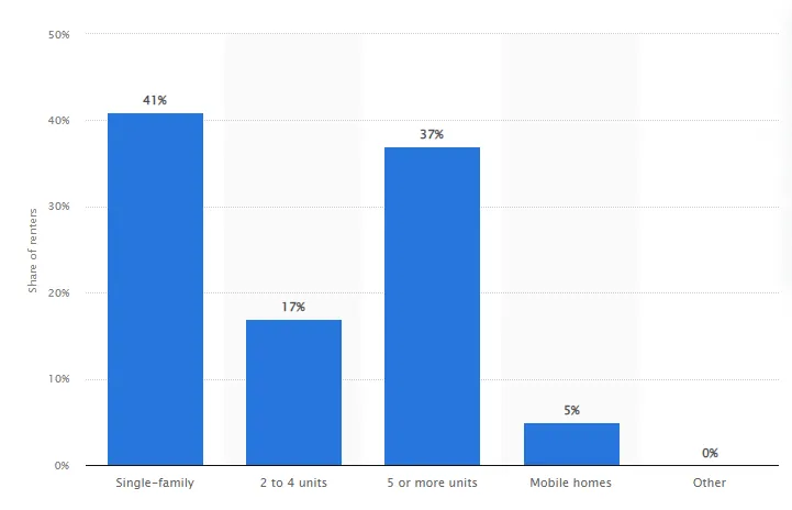 statista graph of american renters