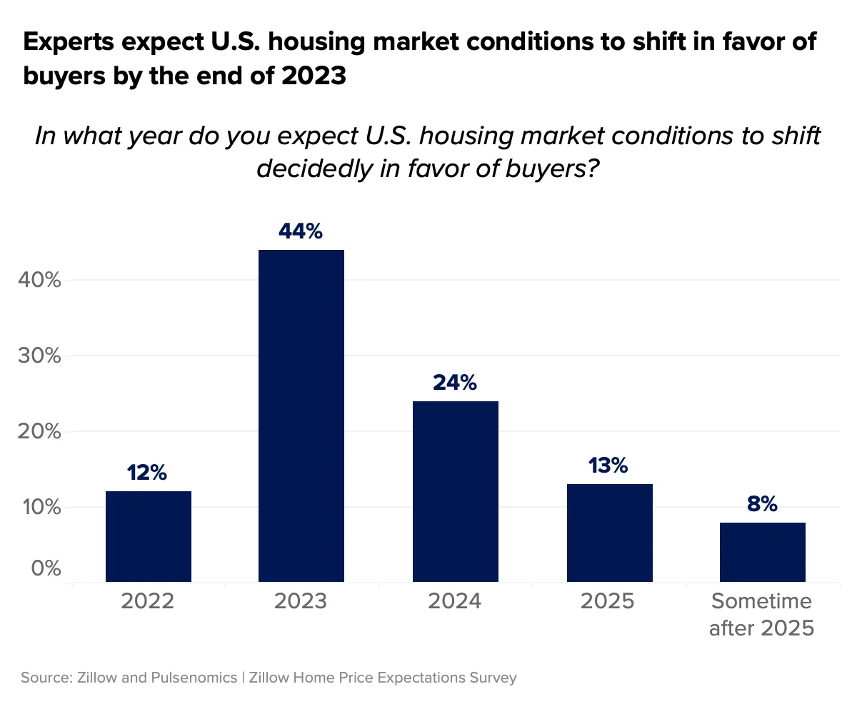 Zillow Home Price Expectations Survey 