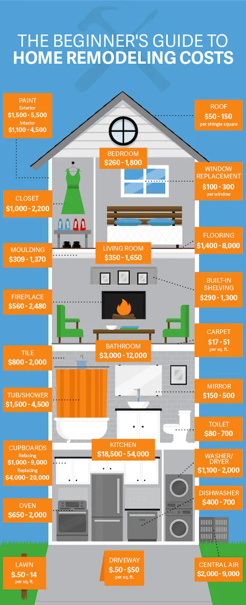 a beginner 's guide to home remodeling costs is shown