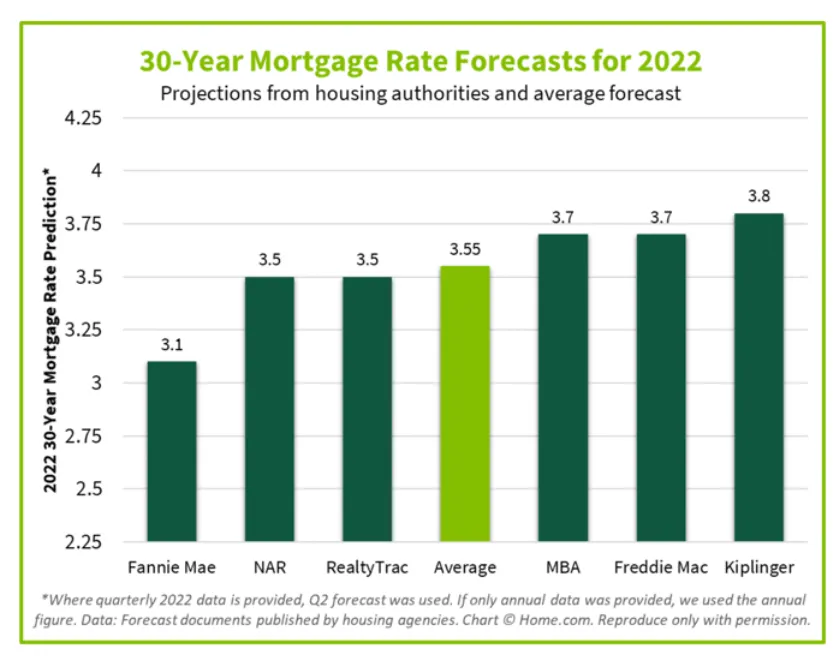 a graph showing 30 year mortgage rate forecasts for 2022