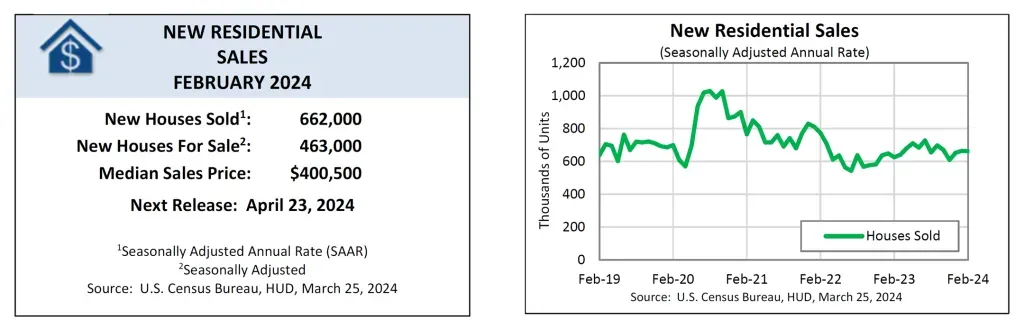 New Residential Home Sales February 2024