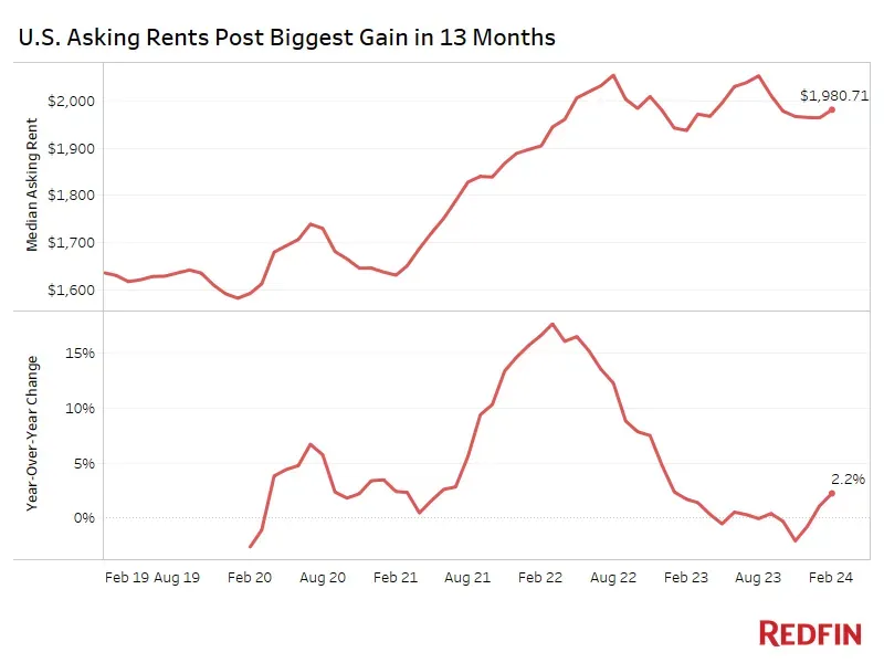 Residential Rental Market Stats February 2024