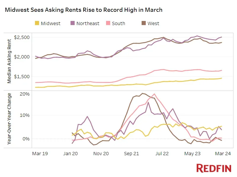 Median Asking Rent in various regions of the U.S. updated through March 2024