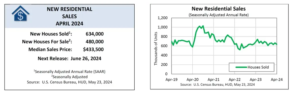 Residential Real Estate Market Updates for May 2024