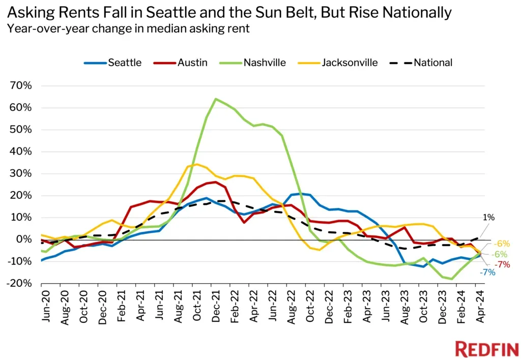 Rental home prices for May 2024